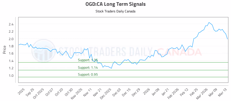 Stock Chart for OGD:CA