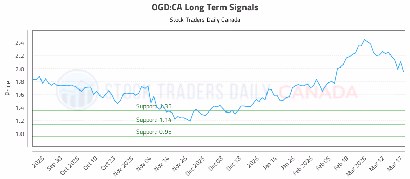 Stock Chart for OGD:CA