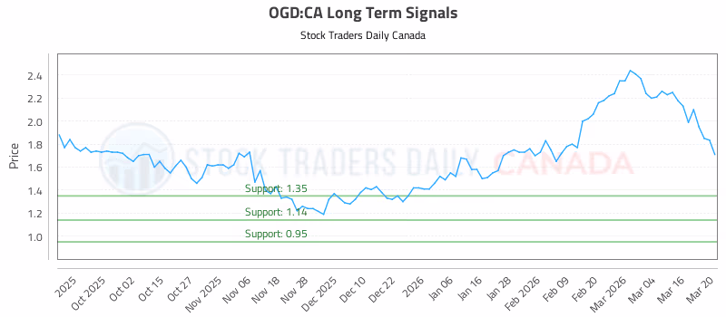 Stock Chart for OGD:CA