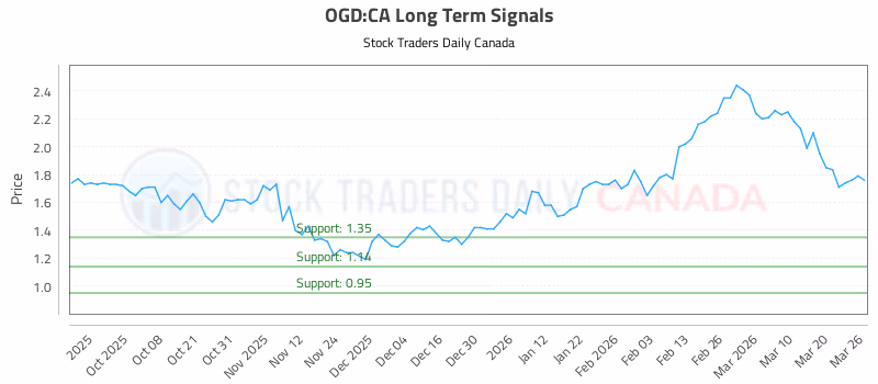 Stock Chart for OGD:CA