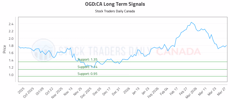 Stock Chart for OGD:CA