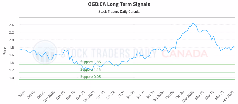 Stock Chart for OGD:CA