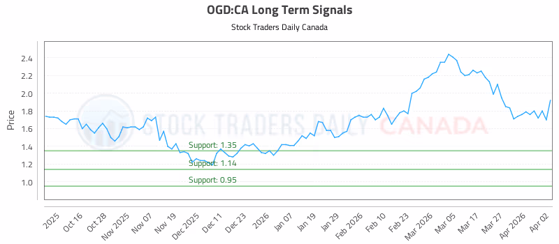 Stock Chart for OGD:CA