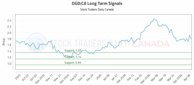 Stock Chart for OGD:CA