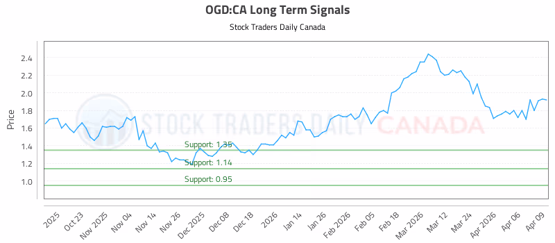 Stock Chart for OGD:CA