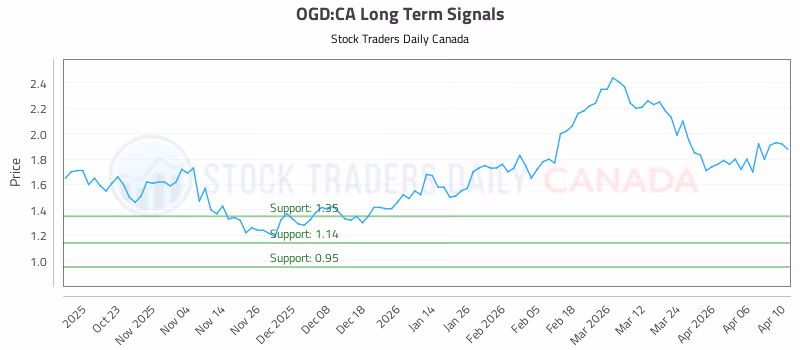 Stock Chart for OGD:CA