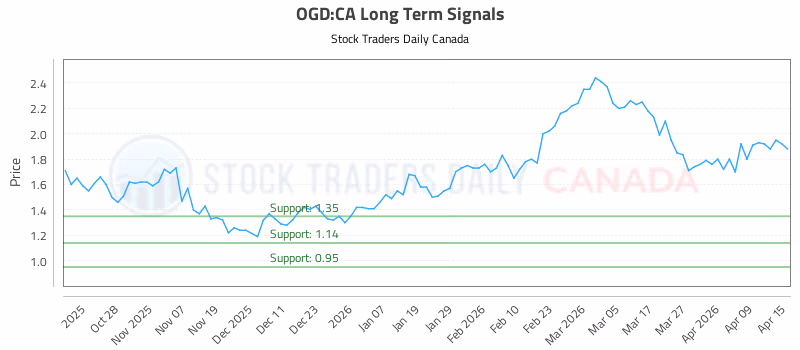 Stock Chart for OGD:CA
