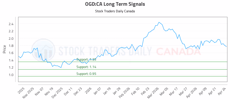 Stock Chart for OGD:CA