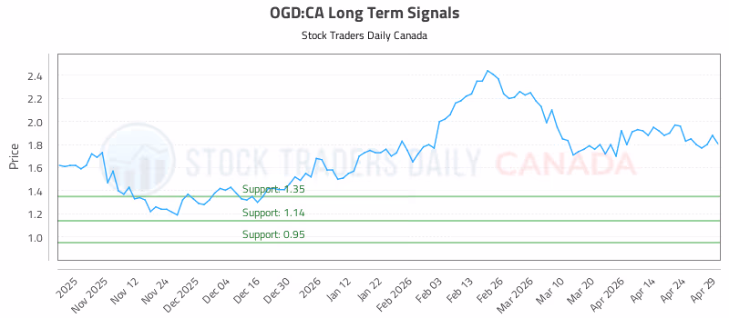 Stock Chart for OGD:CA