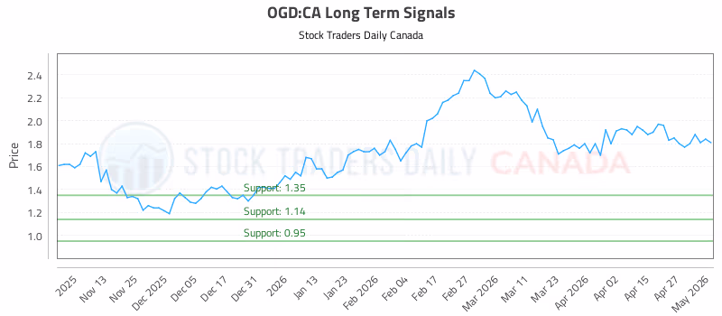 Stock Chart for OGD:CA