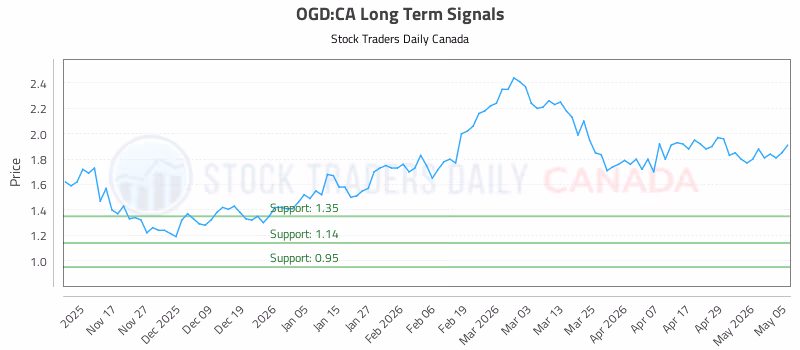Stock Chart for OGD:CA