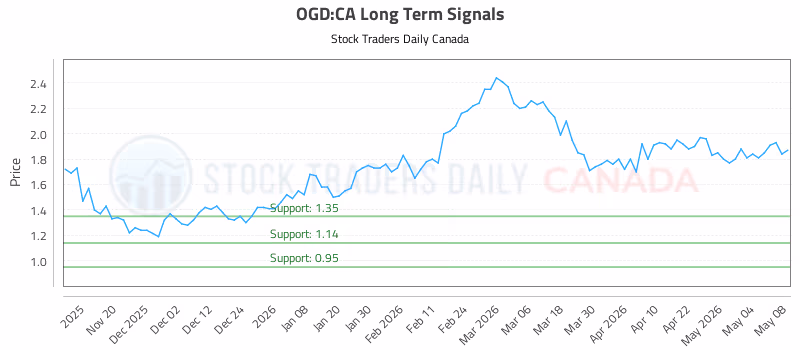 Stock Chart for OGD:CA