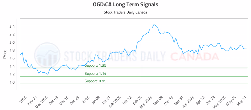 Stock Chart for OGD:CA