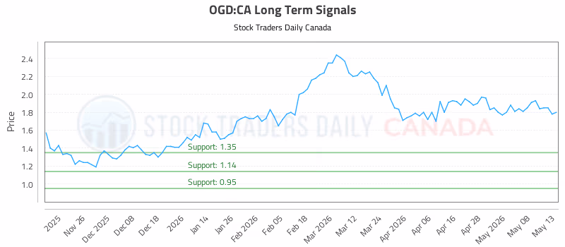 Stock Chart for OGD:CA