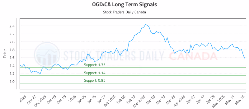 Stock Chart for OGD:CA