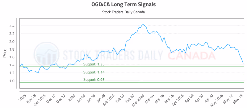 Stock Chart for OGD:CA