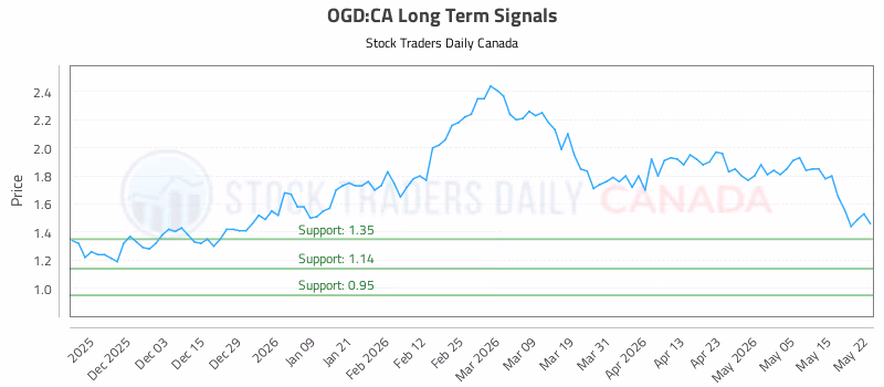 Stock Chart for OGD:CA