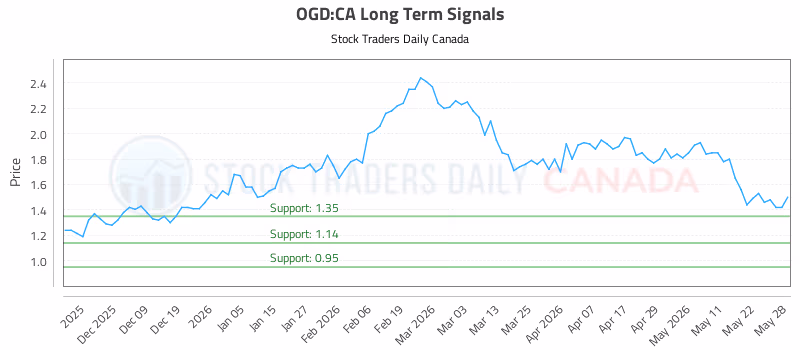 Stock Chart for OGD:CA