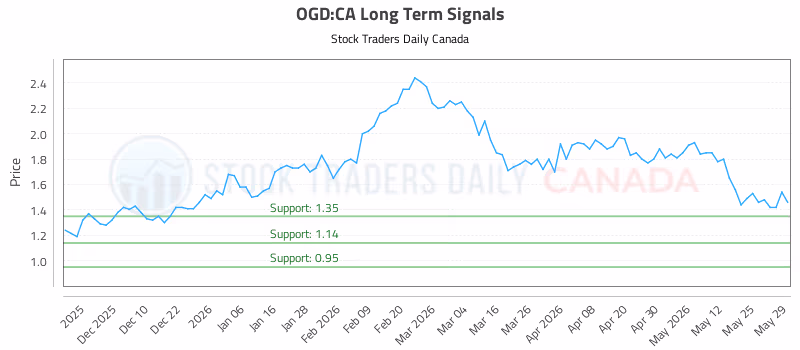 Stock Chart for OGD:CA