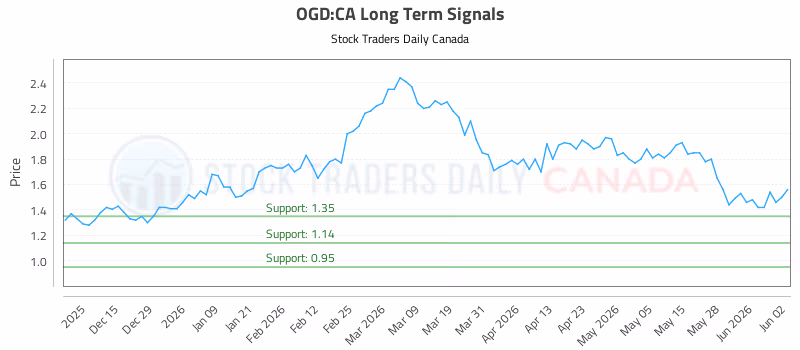 Stock Chart for OGD:CA