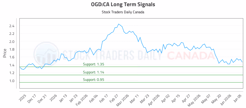 Stock Chart for OGD:CA