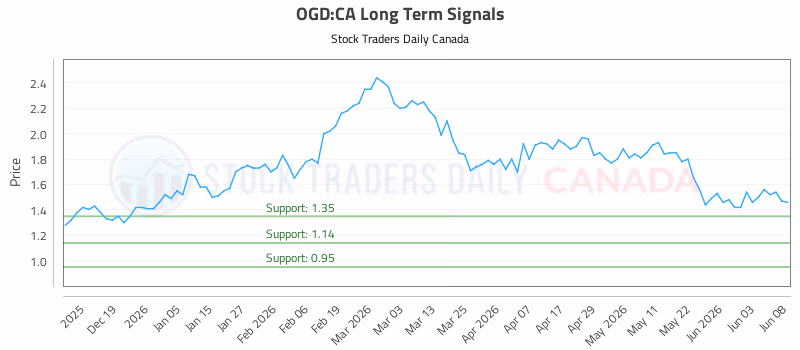 Stock Chart for OGD:CA