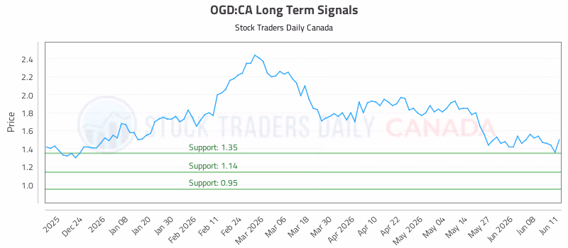 Stock Chart for OGD:CA