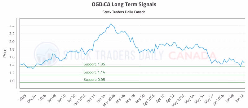 Stock Chart for OGD:CA