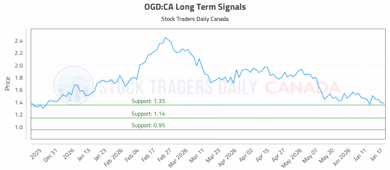 Stock Chart for OGD:CA