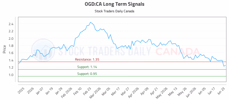 Stock Chart for OGD:CA