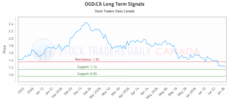Stock Chart for OGD:CA
