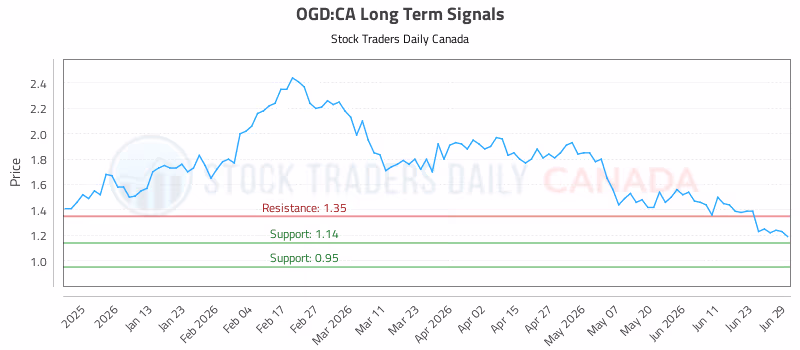 Stock Chart for OGD:CA