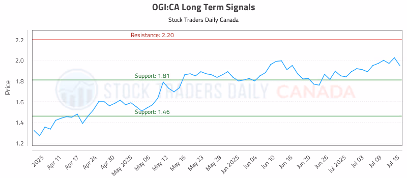 Stock Chart for OGI:CA