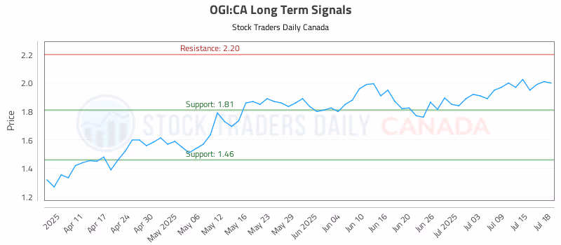 Stock Chart for OGI:CA