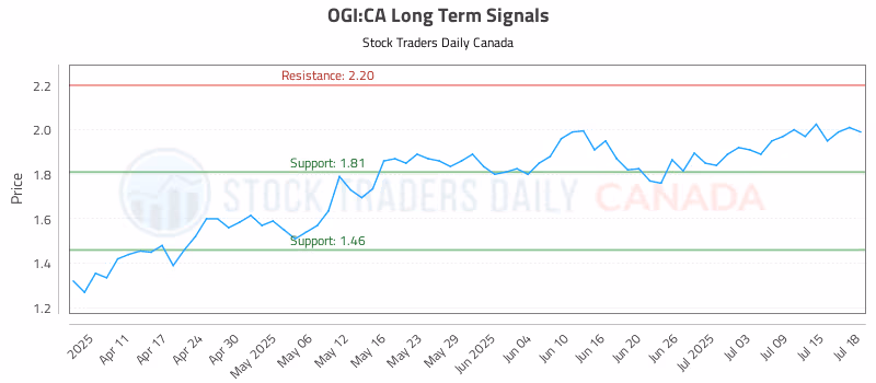 Stock Chart for OGI:CA