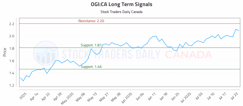 Stock Chart for OGI:CA