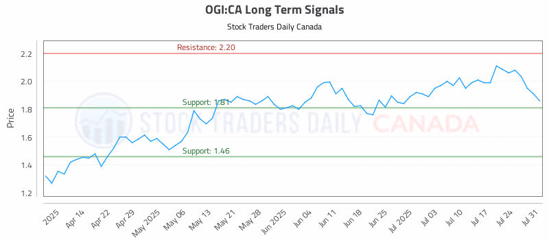 Stock Chart for OGI:CA
