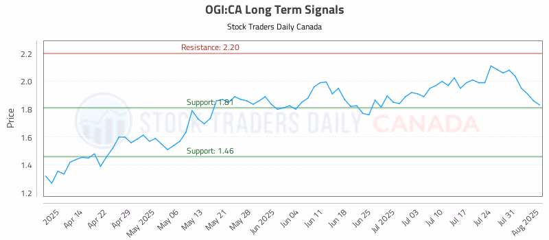 Stock Chart for OGI:CA