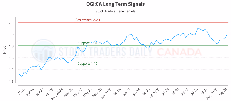 Stock Chart for OGI:CA