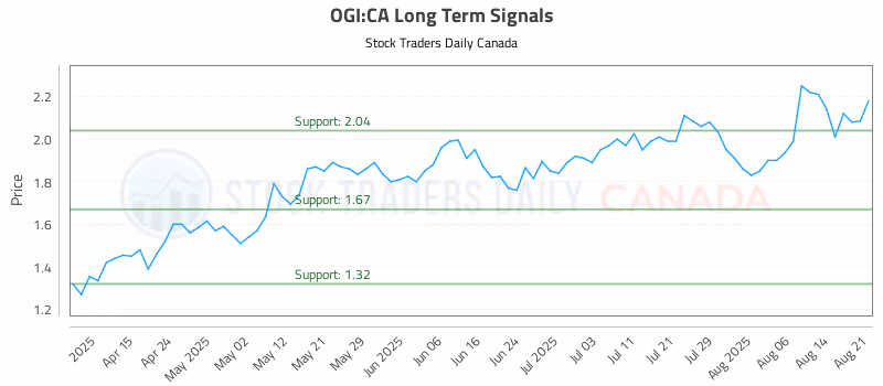 Stock Chart for OGI:CA