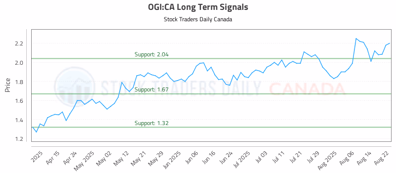 Stock Chart for OGI:CA