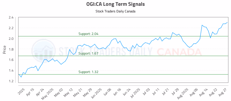 Stock Chart for OGI:CA