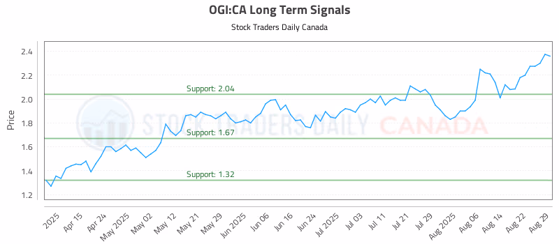 Stock Chart for OGI:CA