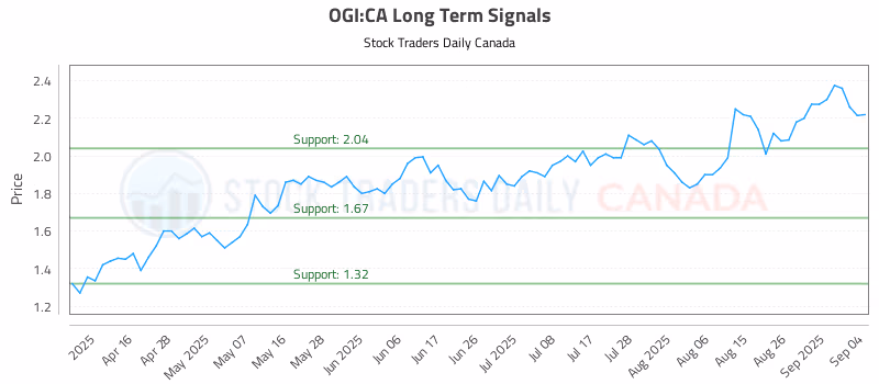 Stock Chart for OGI:CA