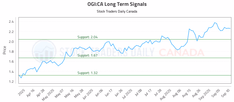 Stock Chart for OGI:CA