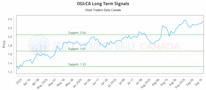 Stock Chart for OGI:CA