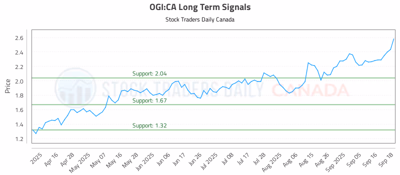Stock Chart for OGI:CA