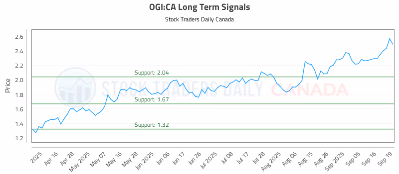 Stock Chart for OGI:CA