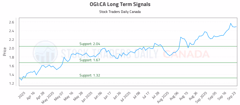 Stock Chart for OGI:CA