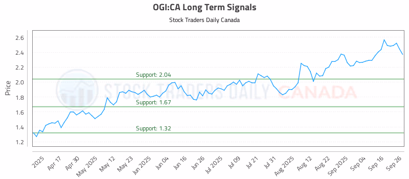 Stock Chart for OGI:CA